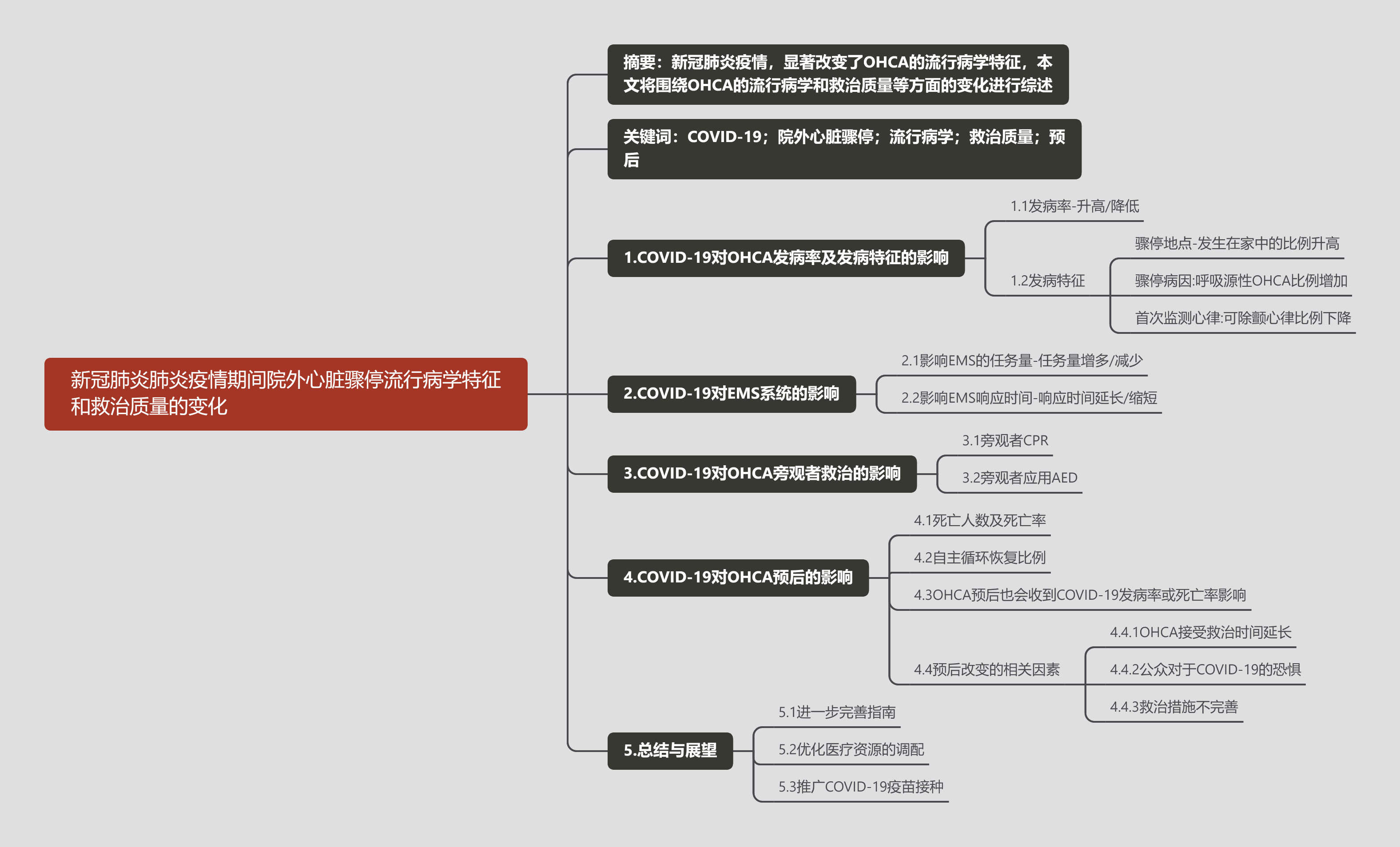 2208004-思维导图-新冠肺炎肺炎疫情期间院外心脏骤停流行病学特征和救治质量的变化.png