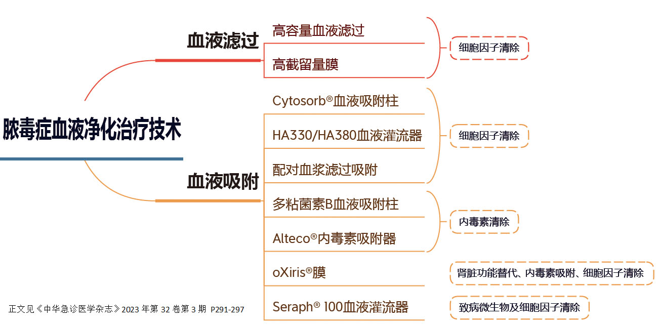 脓毒症血液净化治疗技术-思维导图up.jpg