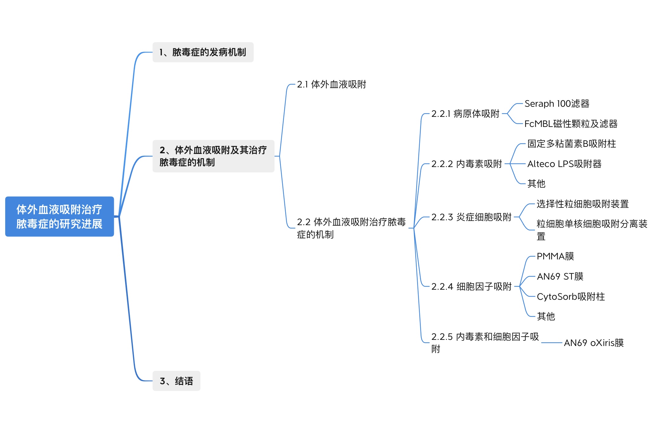 体外_液吸附治疗脓毒症的研究进展（文字流程图）.jpg