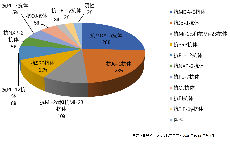 补充资料图1 39例急诊入院IIM患者肌炎抗体分布情况.png