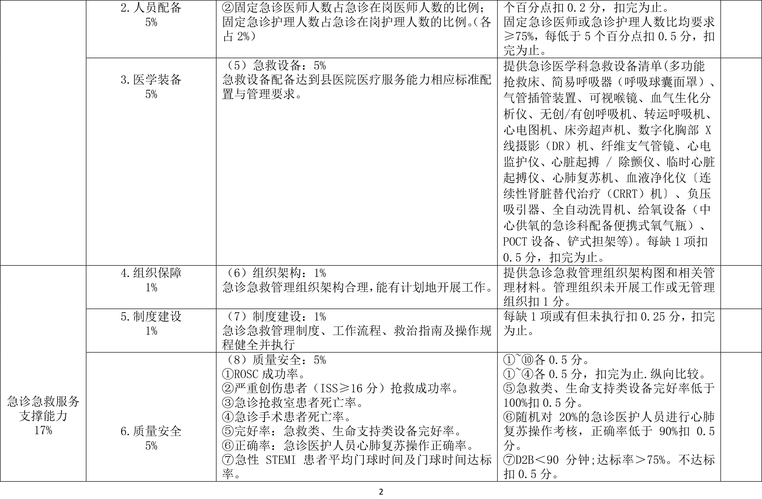 中国县级医院急诊急救服务能力评价体系细则（2023年版）附表-2.jpg