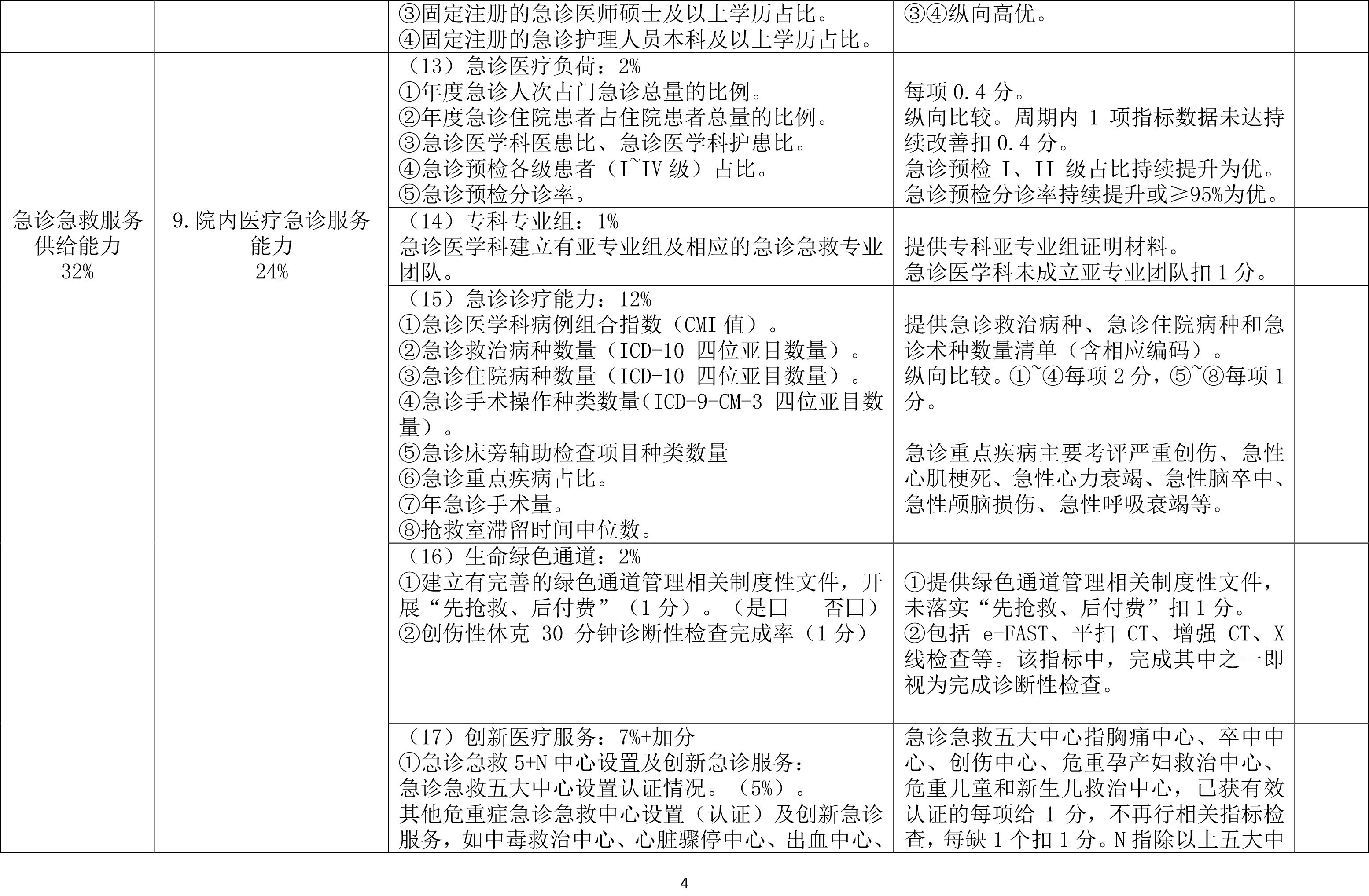 中国县级医院急诊急救服务能力评价体系细则（2023年版）附表-4.jpg