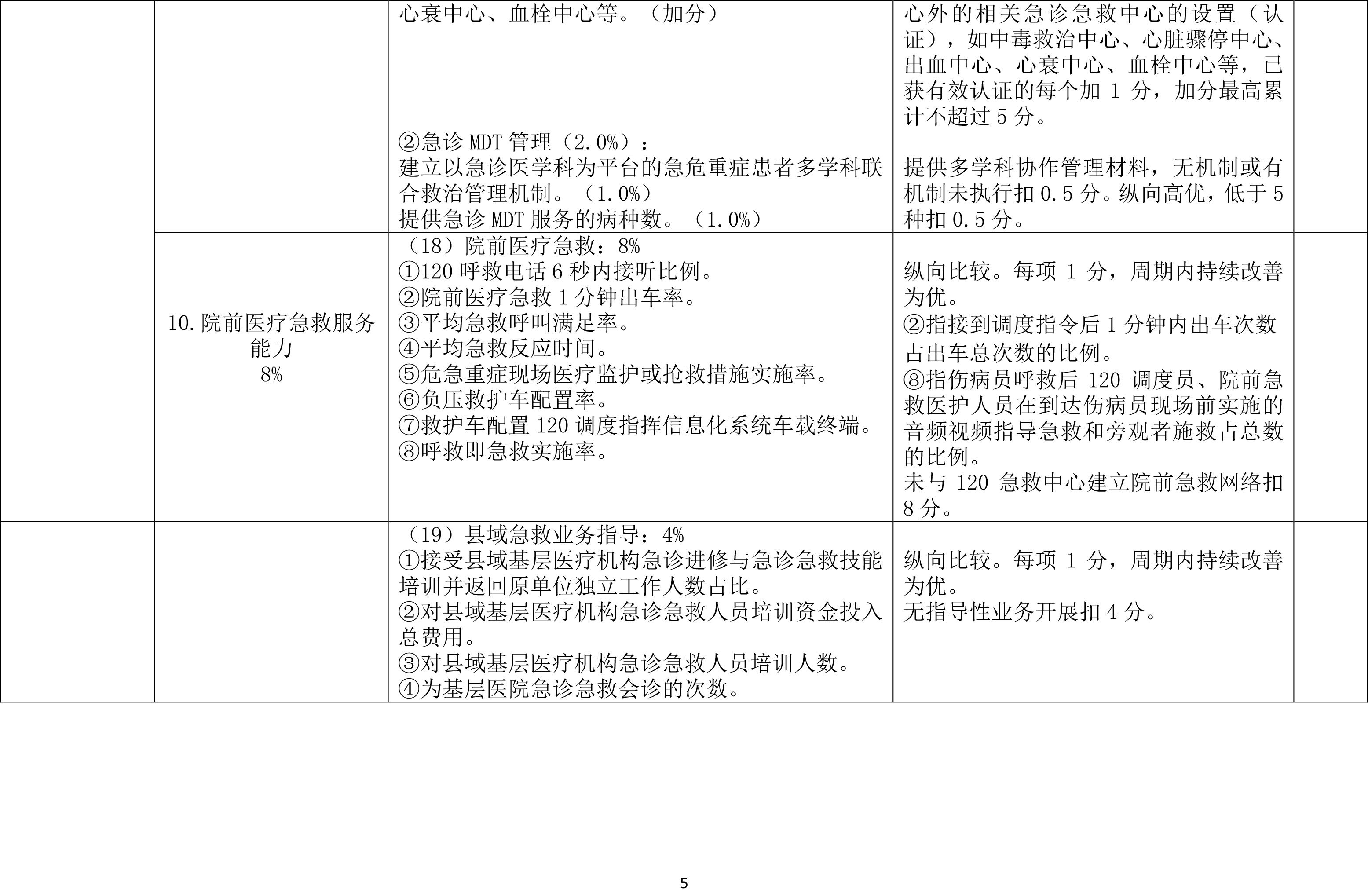中国县级医院急诊急救服务能力评价体系细则（2023年版）附表-5.jpg