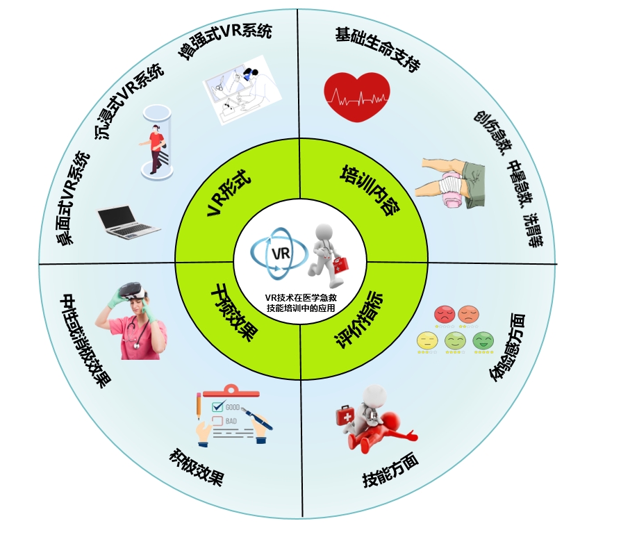 虚拟现实技术在医学急救技能培训领域应用的范围综述_思维导图.png