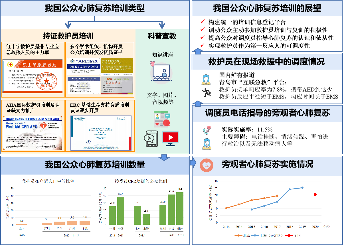 综述思维导图--中国公众心肺复苏培训现状及展望.png