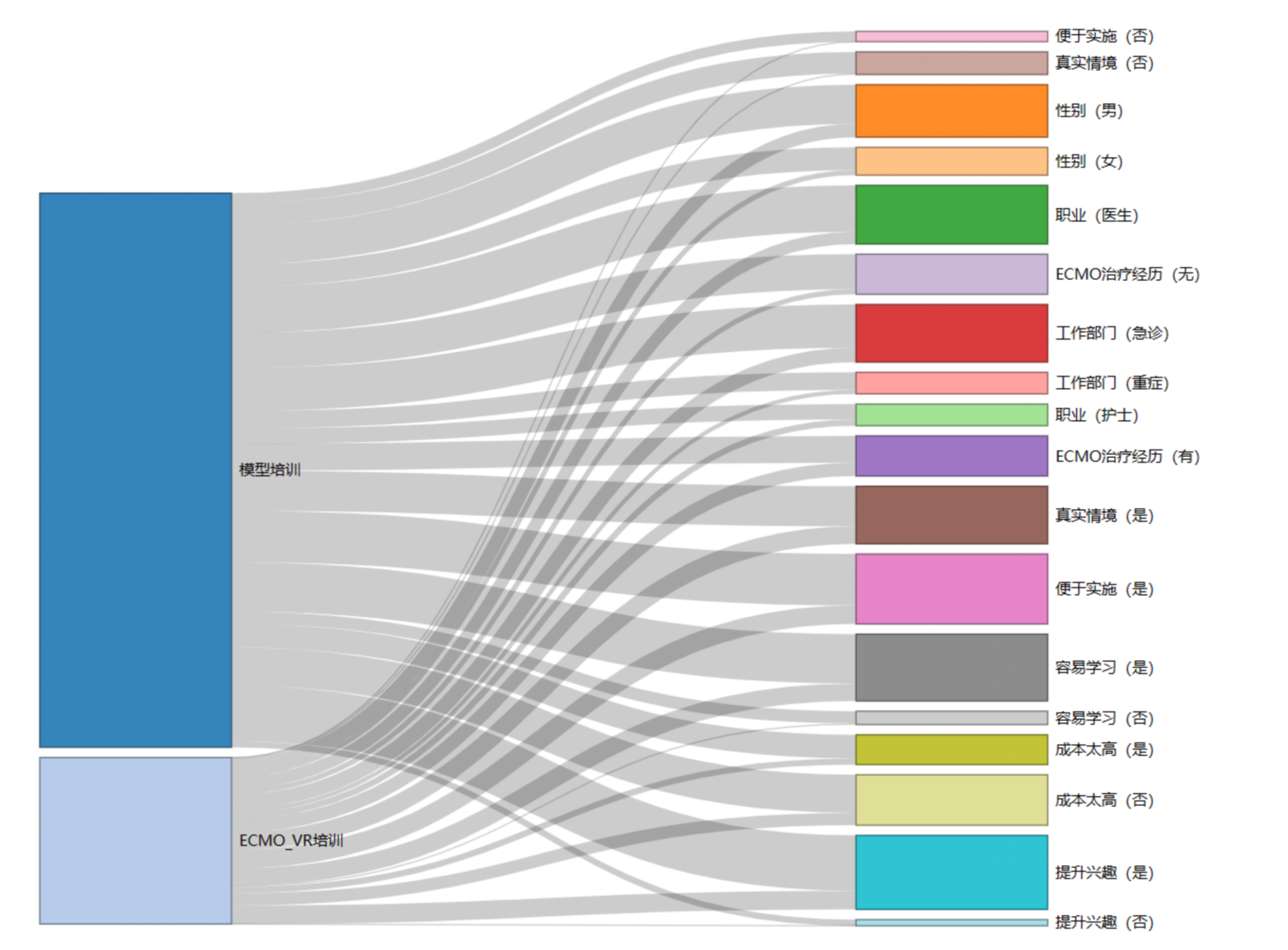 附图1 参与者最终选择的培训方式与各项因素关联桑基图.png