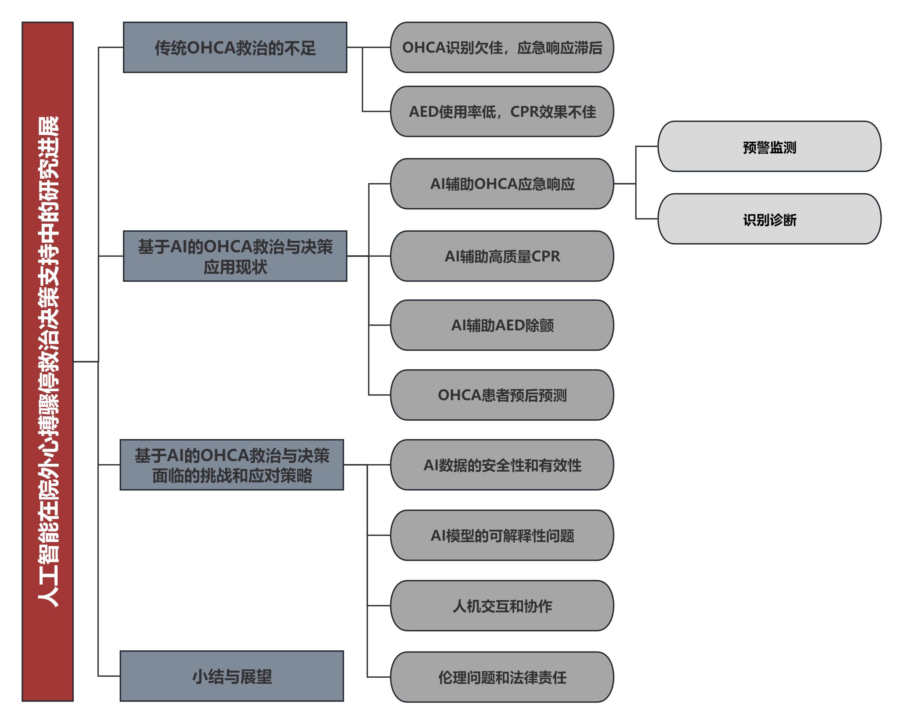 人工智能在院外心搏骤停救治决策支持中的研究进展_思维导图.png