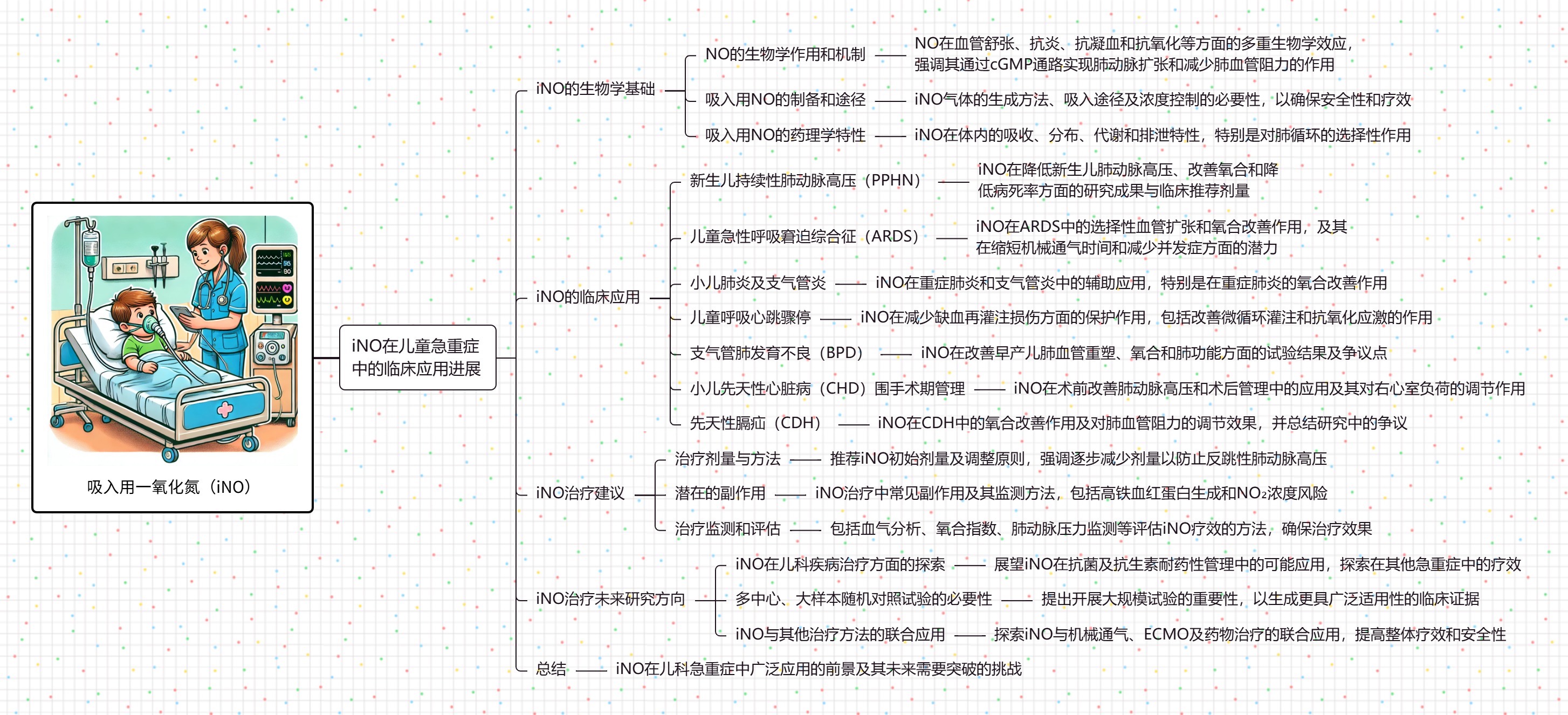 吸入一氧化氮治疗在儿童急重症中的临床应用进展_思维导图.jpg