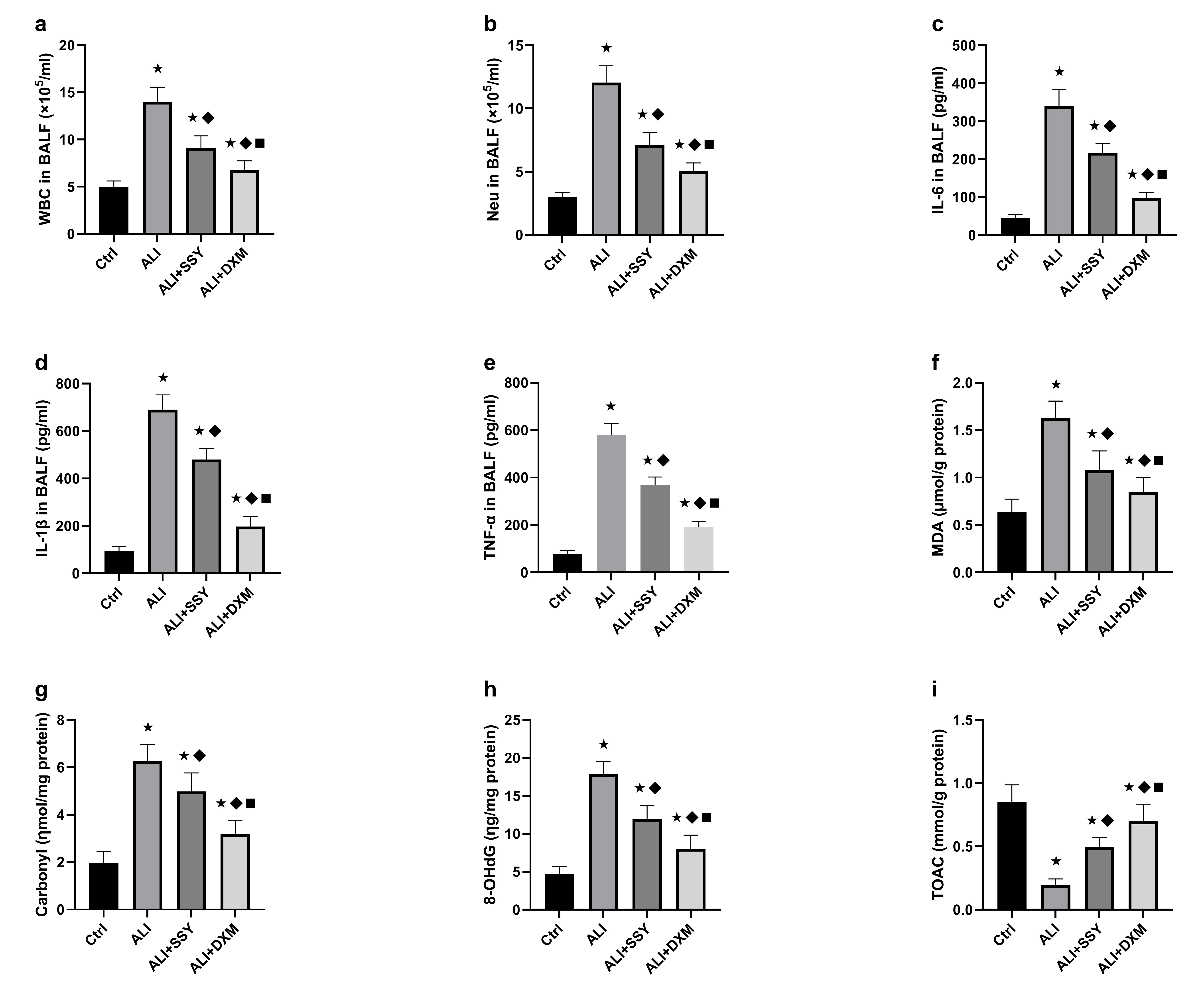 附图5 大鼠炎症及氧化应激水平评估（600dpi）.jpg