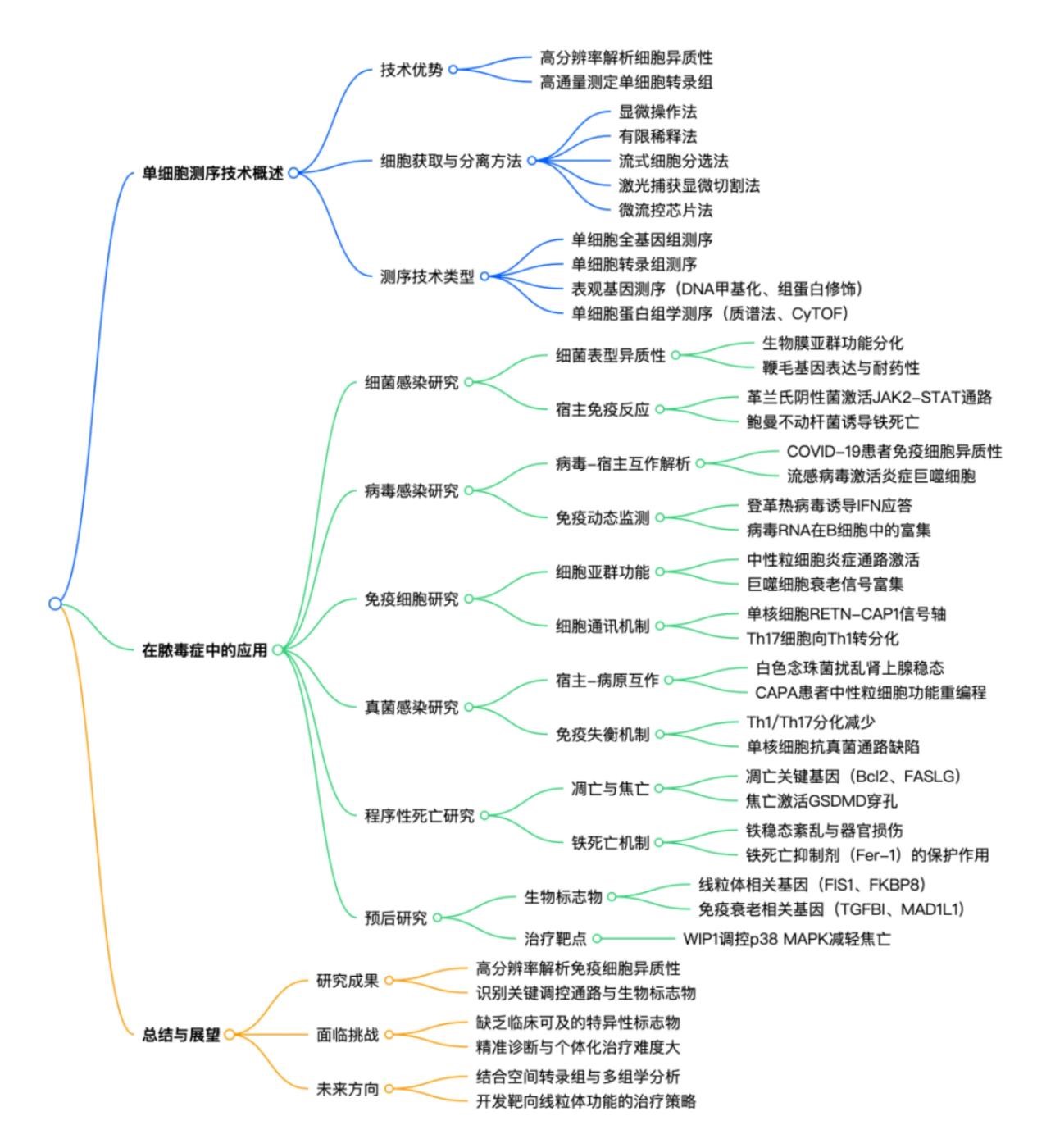 单细胞测序技术在脓毒症领域应用的研究进展_思维导图.jpg