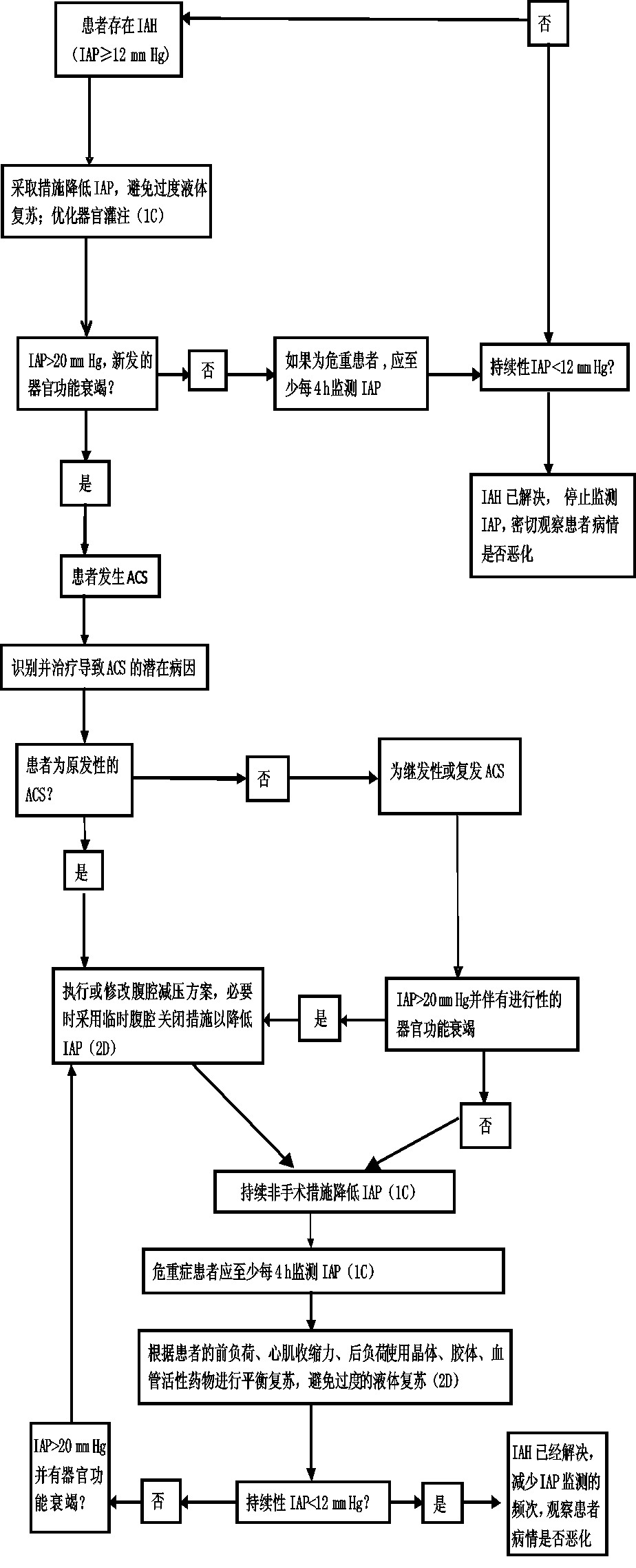 IAH/ACS的手术处理流程