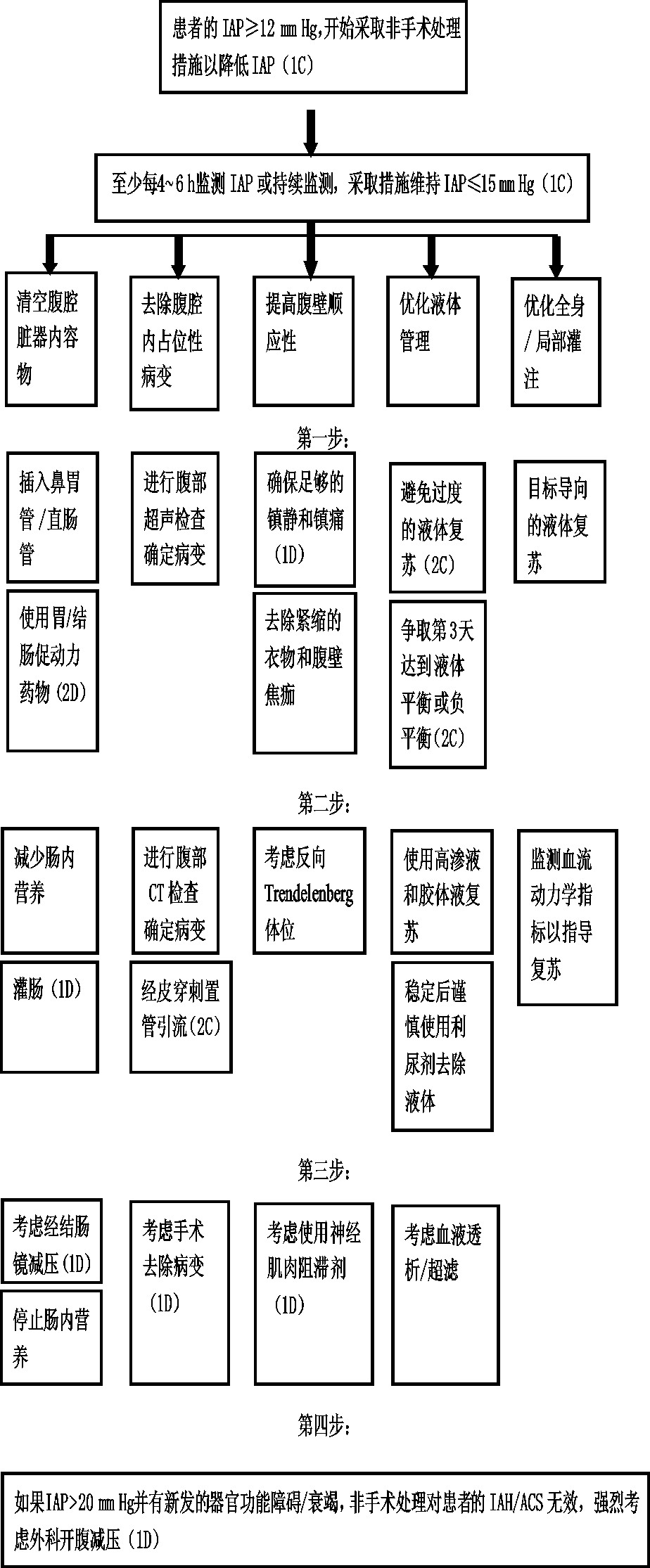 IAH/ACS的非手术处理流程